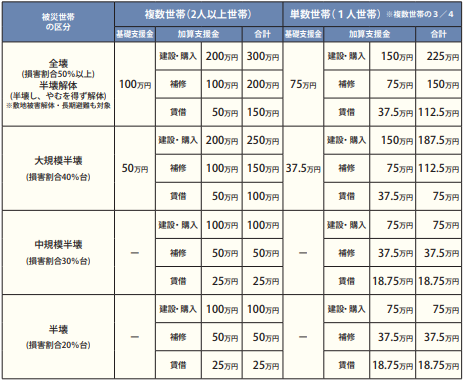 被災者生活再建支援金の画像