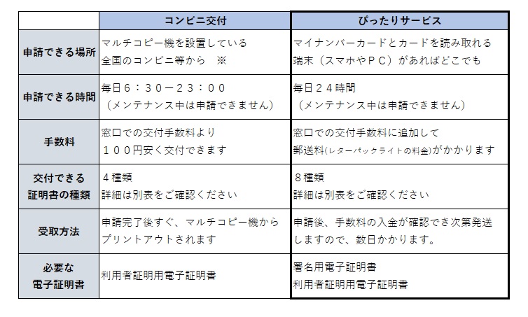 コンビニ交付とぴったりサービスの違いの画像