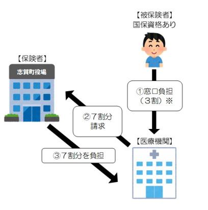 医療費の仕組みの画像