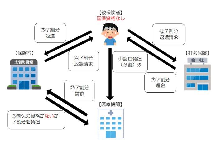 資格喪失後の受診とはの画像