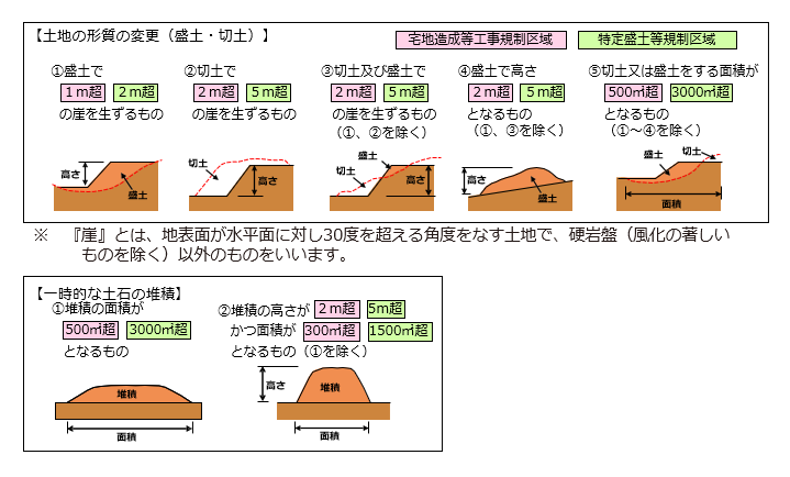 盛土規制法における規制対象行為についての画像