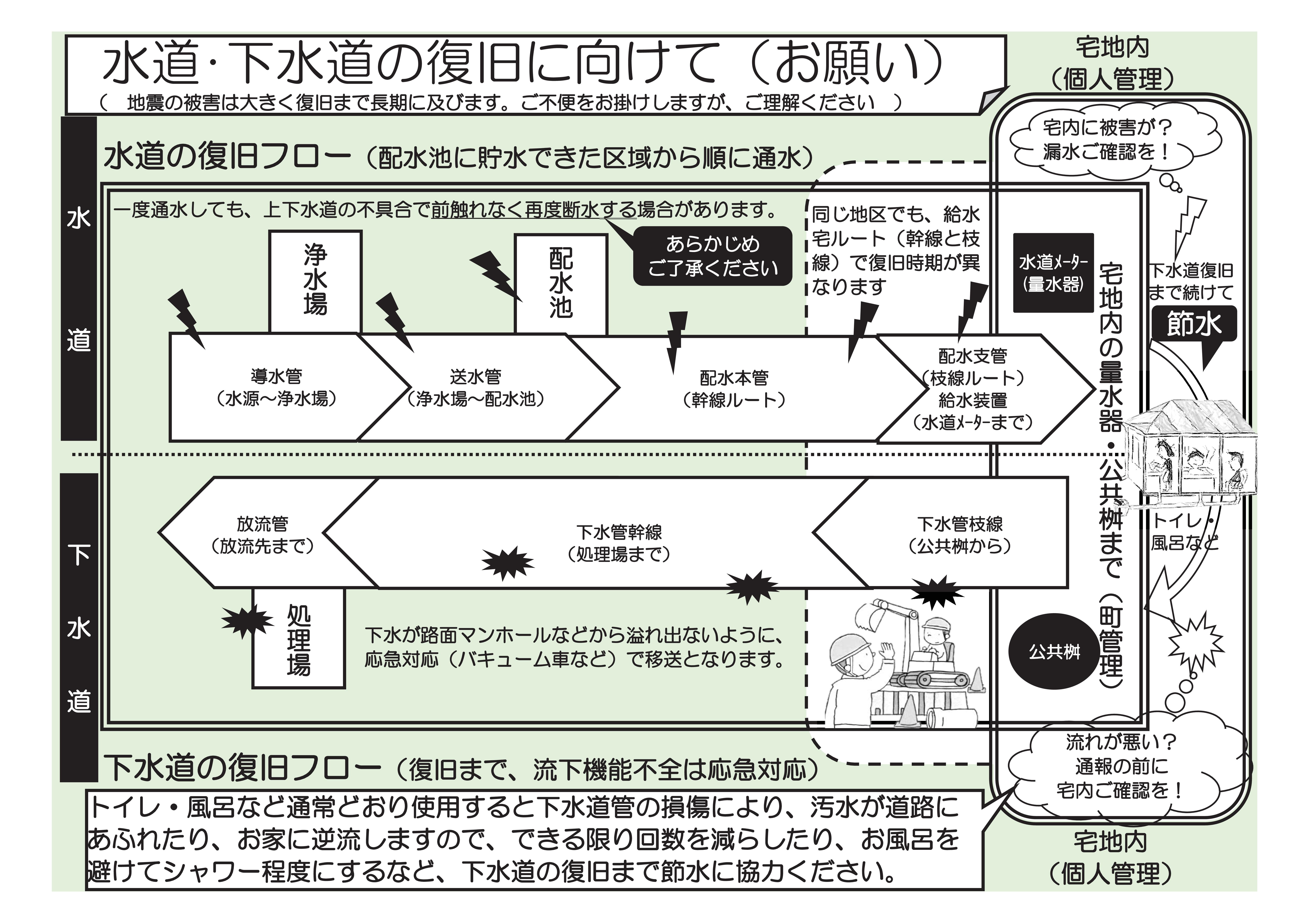 水道・下水道の復旧に向けて(お願い)の画像