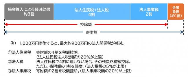 優遇措置のイメージ